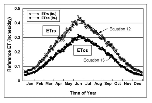 Plot and line graph showing average daily reference ET at the NMSU Agricultural Science Center at Farmington, NM, 1985–2016. Lines follow a bell curve, peaking in June and July.